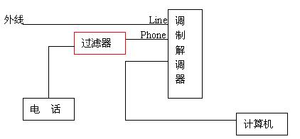 ADSL Modem���������жϺʹ�����ͼһ��