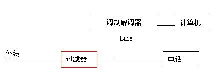 ADSL Modem���������жϺʹ�����ͼ����