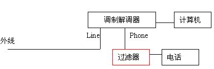 ADSL Modem���������жϺʹ�����ͼ����