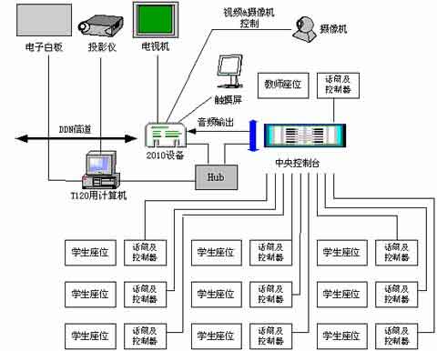 大学远程教育视频会议系统案例介绍(图一)