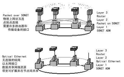 光以太网技术打造宽带城域网(图一)