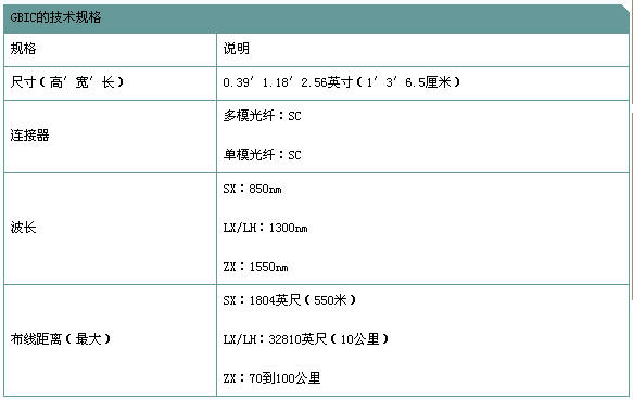 GBIC�ļ�������Լ��˿ڲ��߹��ͼһ��