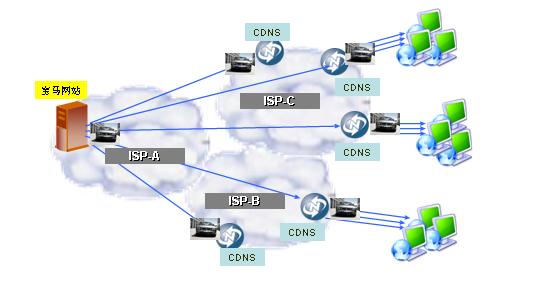 ��ҵ��վCDN���������ͼ����