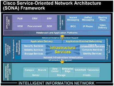 ����ҵ��������������������ܹ�(SONA)�ɹ�����