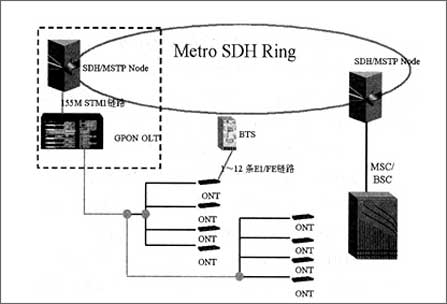 GPON�������й���Ӫ���г���Ӧ��ǳ����ͼ����