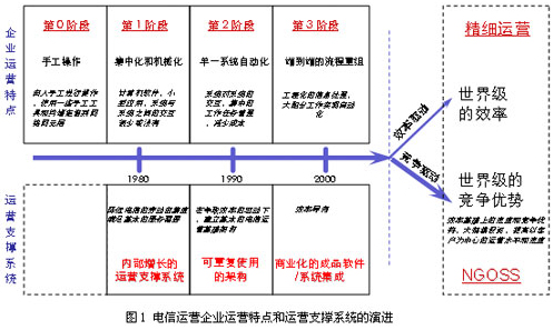 ������Ӫ֧��ϵͳ�Ĺؼ������ͷ�չĿ�꣨ͼһ��