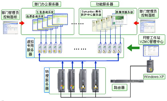 北信信息中心服务器管理的“革命”(图二)