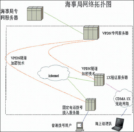 海事系统无线接入方案(图二)
