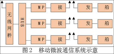 海事系统无线接入方案(图三)