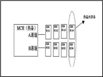 服务器内存冗余技术内存热备和镜像(图一)