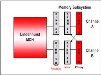 服务器内存冗余技术内存热备和镜像(图二)