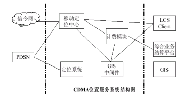 CDMA2000 1X位置服务平台实现方案(图一)