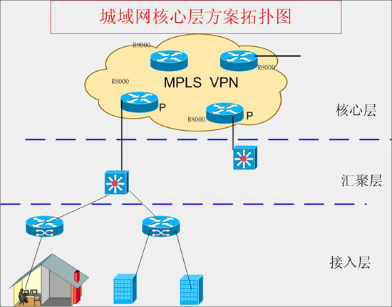 多业务高端路由器的组网解决方案(图)(图三)