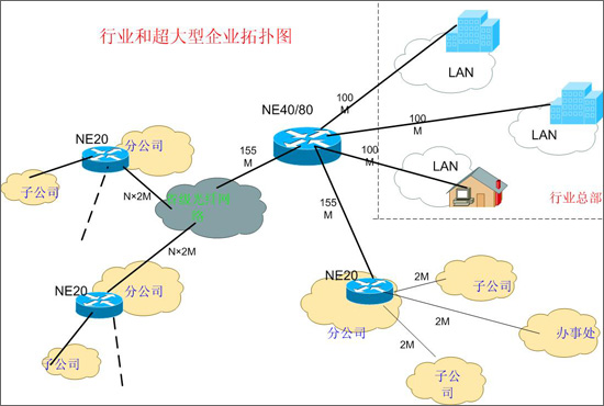 多业务高端路由器的组网解决方案(图)(图四)
