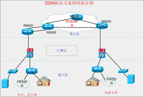 多业务高端路由器的组网解决方案(图)(图五)