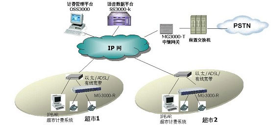 网吧增值服务:网吧话吧联营解决方案(图)(图一)