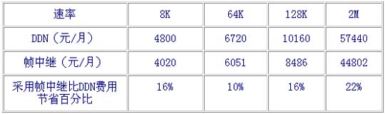如何利用帧中继专线构建企业信息网(图三)