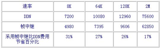 如何利用帧中继专线构建企业信息网(图四)