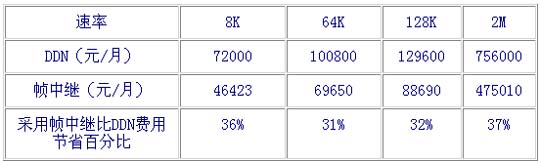 如何利用帧中继专线构建企业信息网(图五)