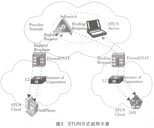 NGN业务穿越NAT/FW的解决分析方案(图三)
