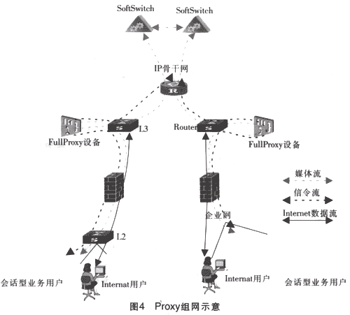 NGN业务穿越NAT/FW的解决分析方案(图四)
