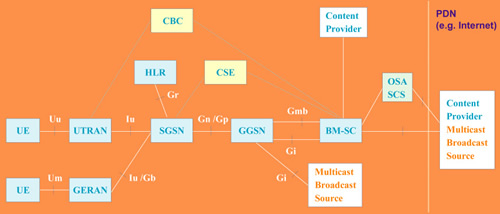 WCDMA/GSM组播和广播业务技术简介(图一)