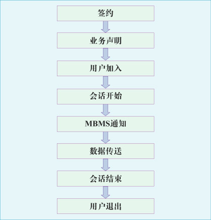WCDMA/GSM组播和广播业务技术简介(图二)