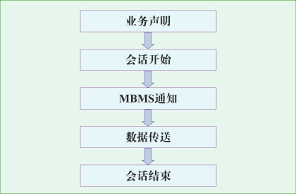 WCDMA/GSM组播和广播业务技术简介(图三)