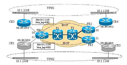 MPLS VPN����ԭ������ƪ����ͼ�ţ�