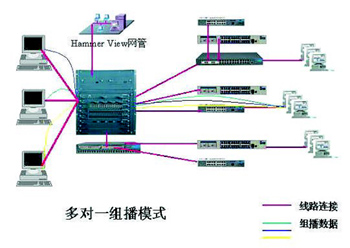 哪些应用利用组播技术?(图三)