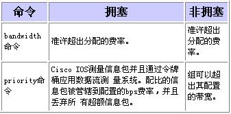 �Ƚ�QoS������Ե�Bandwidth��Priority ���ͼ����