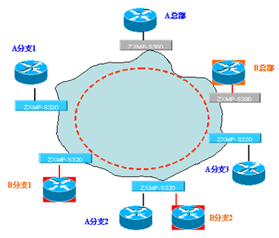 利用MSTP设备建设大客户专线接入网络(图三)