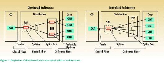����ͨ�ţ�FTTP����ĸ��Լ۱�ʵ�֣�ͼһ��