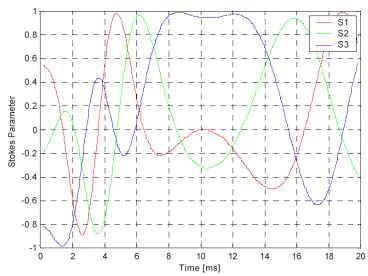 ���ٳ�����WDM����ϵͳ�ĳ���ƫ��仯��ͼ����