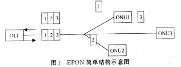 光纤通信:EPON中的接入控制技术(图一)
