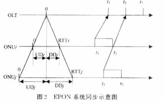 光纤通信:EPON中的接入控制技术(图二)