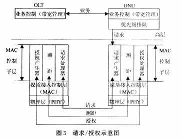 光纤通信:EPON中的接入控制技术(图四)