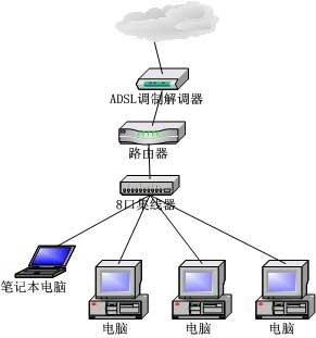 实例剖析中小企业应用ADSL组网方案(图一)