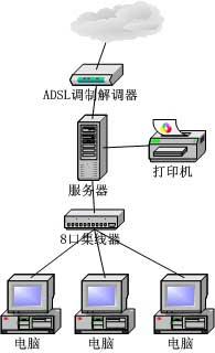 实例剖析中小企业应用ADSL组网方案(图二)