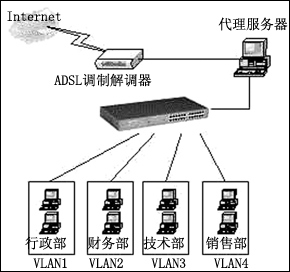 ADSL+VLAN����С��ҵ����