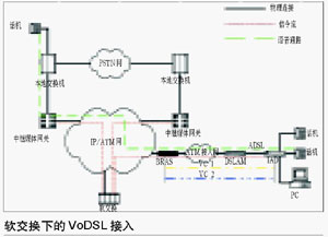 VoDSL����������ƪ