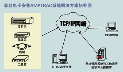 智能布线管理系统应用及前景介绍