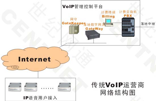 ������Ӫ��VoIPӦ�÷�����ͼһ��