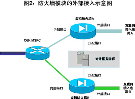 6503/6506/6509高端防火墙解决方案应用(图二)