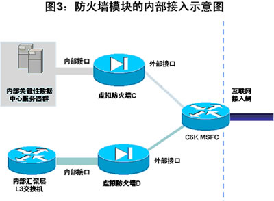 6503/6506/6509高端防火墙解决方案应用(图三)