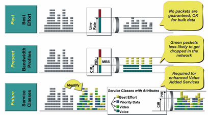 电信级城域以太网的QoS控制(图一)