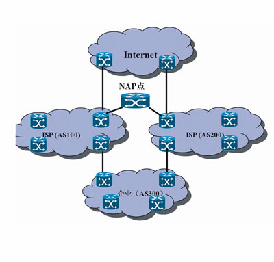 大中型企业Internet连接的最佳实践(图四)