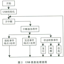 ����USB�ӿں����ܿ���PKI�ͻ�����ƣ�ͼ�壩