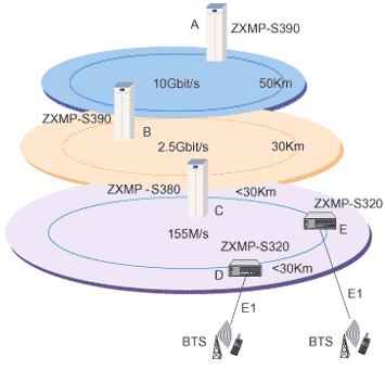 ������2.5G-10G��������������ʵʩ