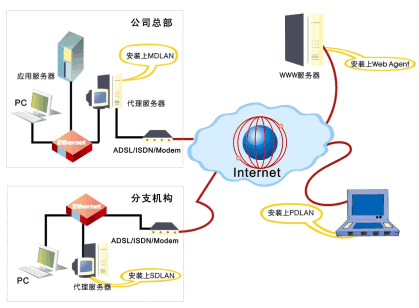 VPN:高性价比实现分部与总部互联(图三)